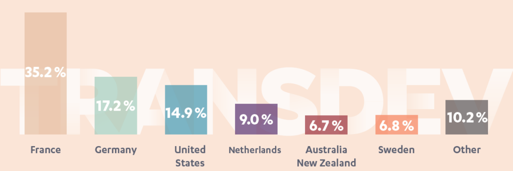 Breakdown of 2022 revenue by location 2