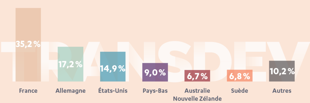 Répartition du chiffre d’affaires 2022 par zone géographique